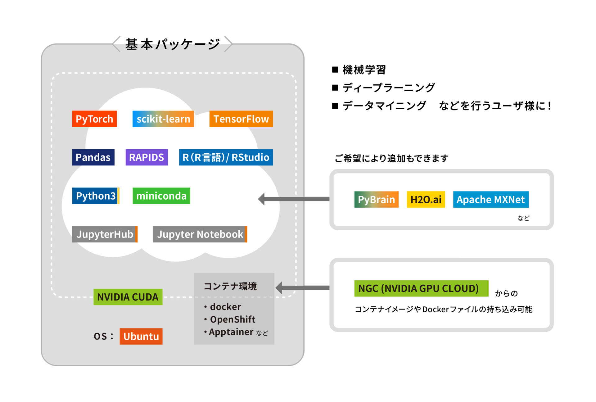 機械学習、Deep Learning 基本パッケージ